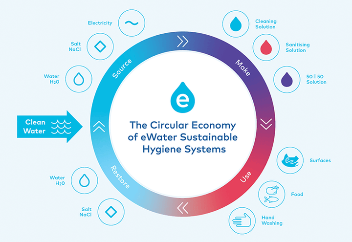 eWater Compact Electrolysed Water System – Innavi